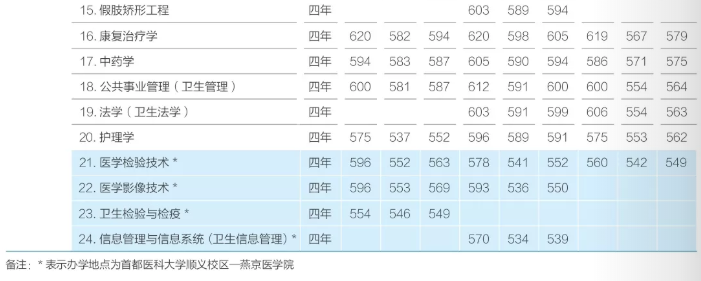 2022首都医科大学录取分数线一览表（含历年）