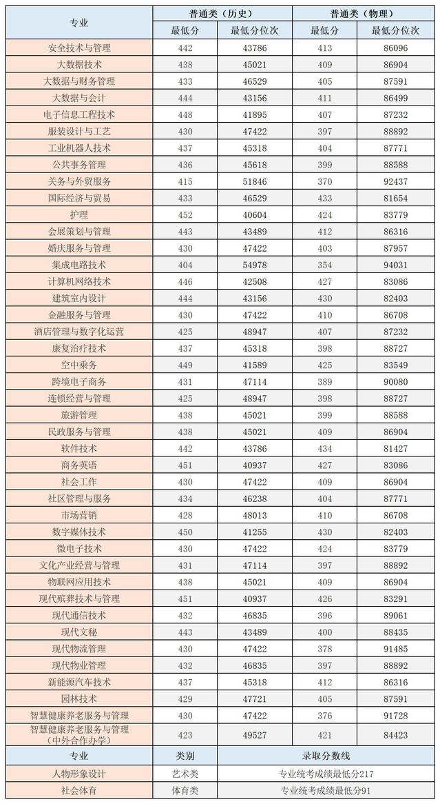 2022重庆城市管理职业学院录取分数线一览表(含历年) 2022重庆城市管理职业学院录取分数线一览表(含历年)