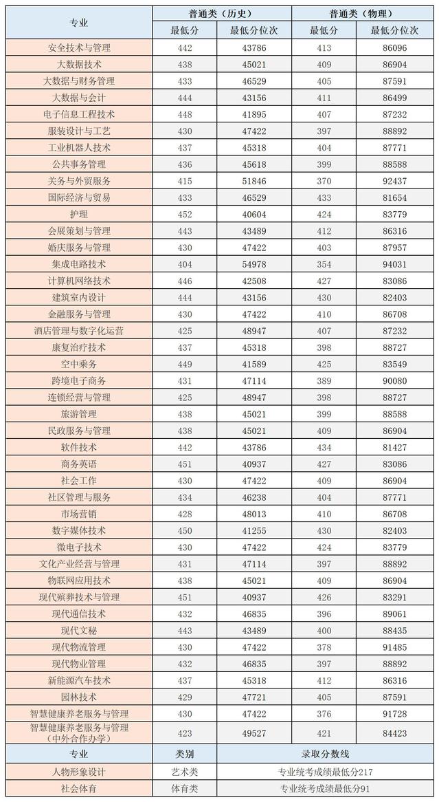 2022重庆城市管理职业学院录取分数线一览表（含历年）