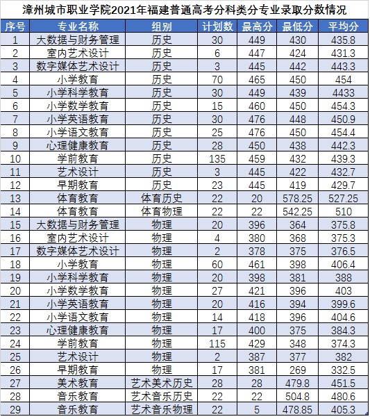 2022漳州城市职业学院录取分数线一览表（含历年）