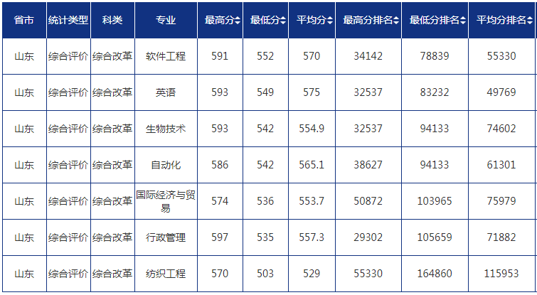 2022青岛大学录取分数线一览表（含历年）