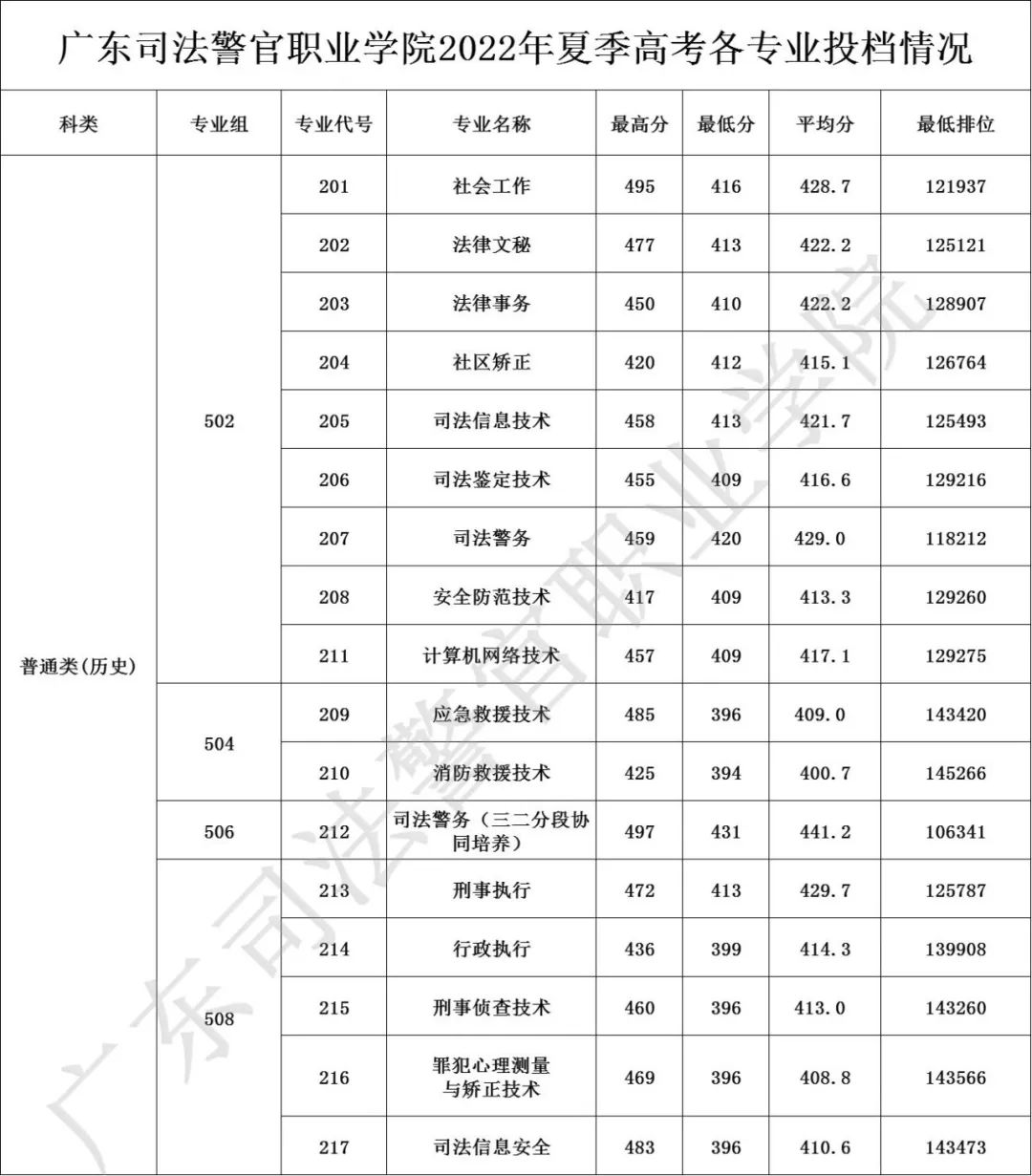 2022广东司法警官职业学院录取分数线一览表（含历年）