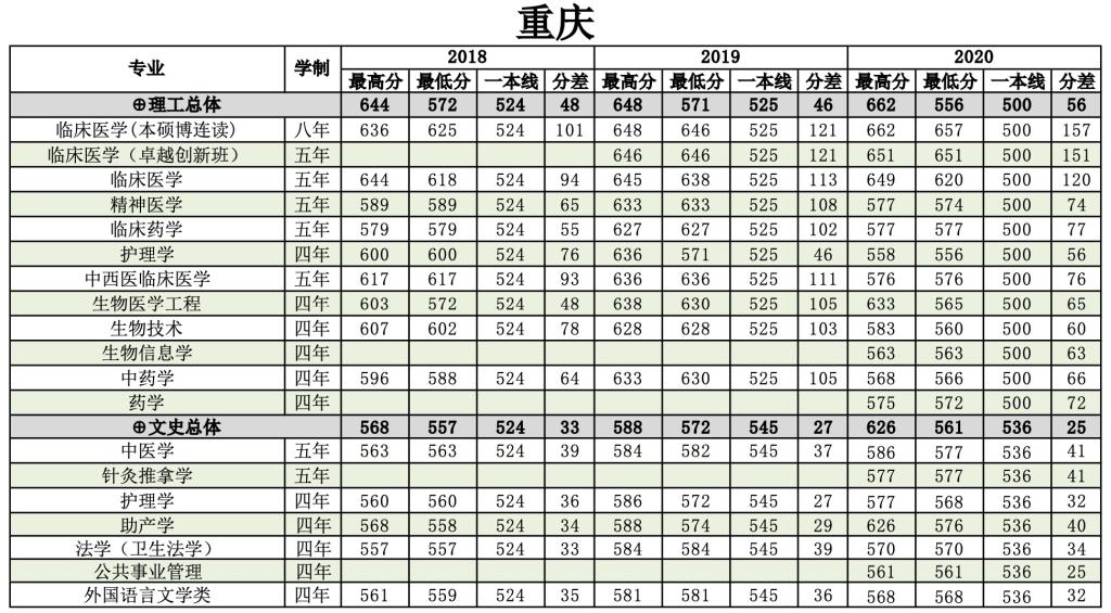 2022南方医科大学录取分数线一览表（含历年）