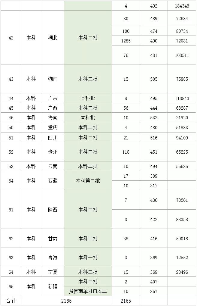 2022湖北理工学院录取分数线一览表（含历年）
