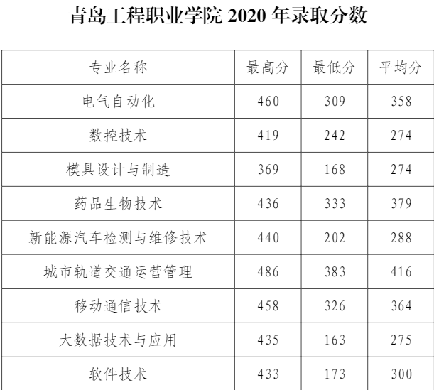 2022青岛工程职业学院录取分数线一览表（含历年）