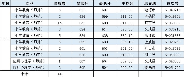 2022温州大学录取分数线一览表（含历年）