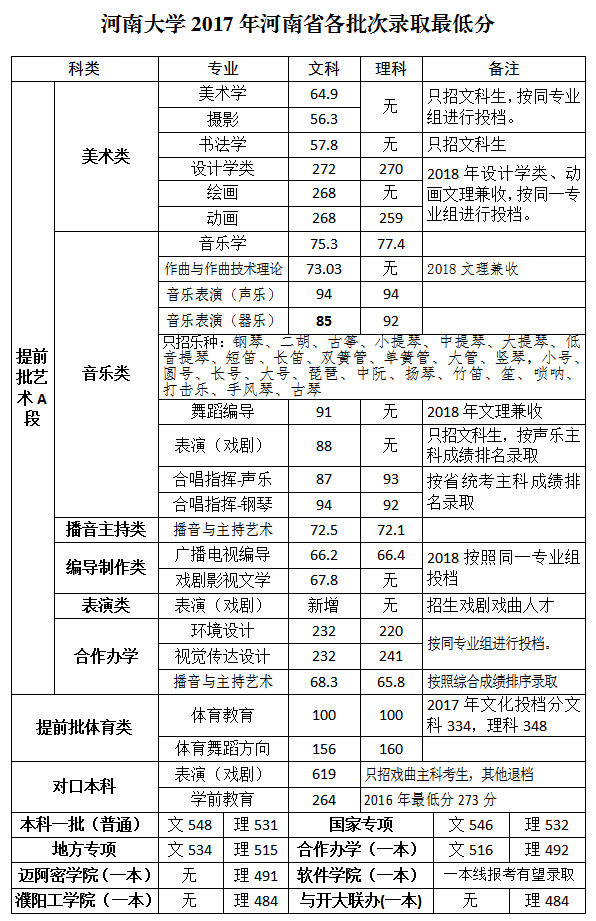 2022河南大学录取分数线一览表（含历年）