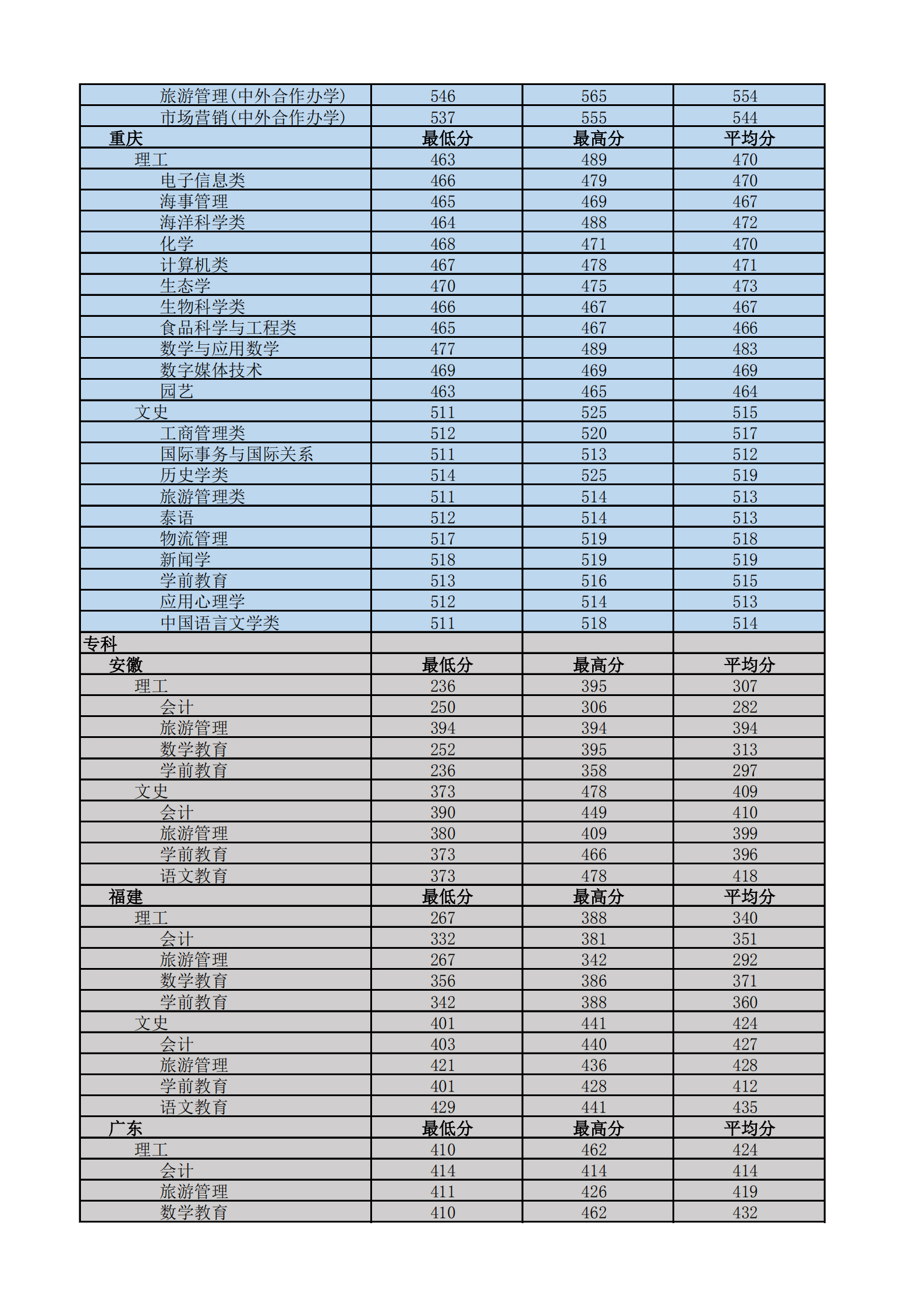 2022海南热带海洋学院录取分数线一览表（含历年）