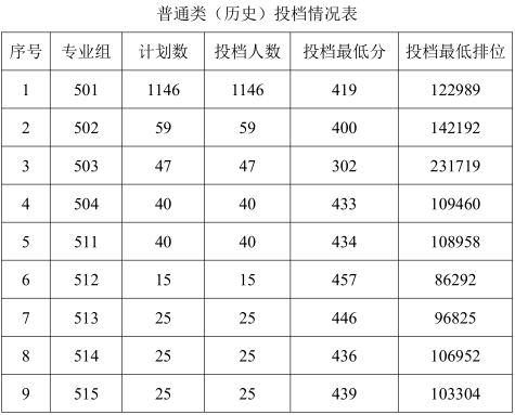 2022广东农工商职业技术学院录取分数线一览表（含历年）