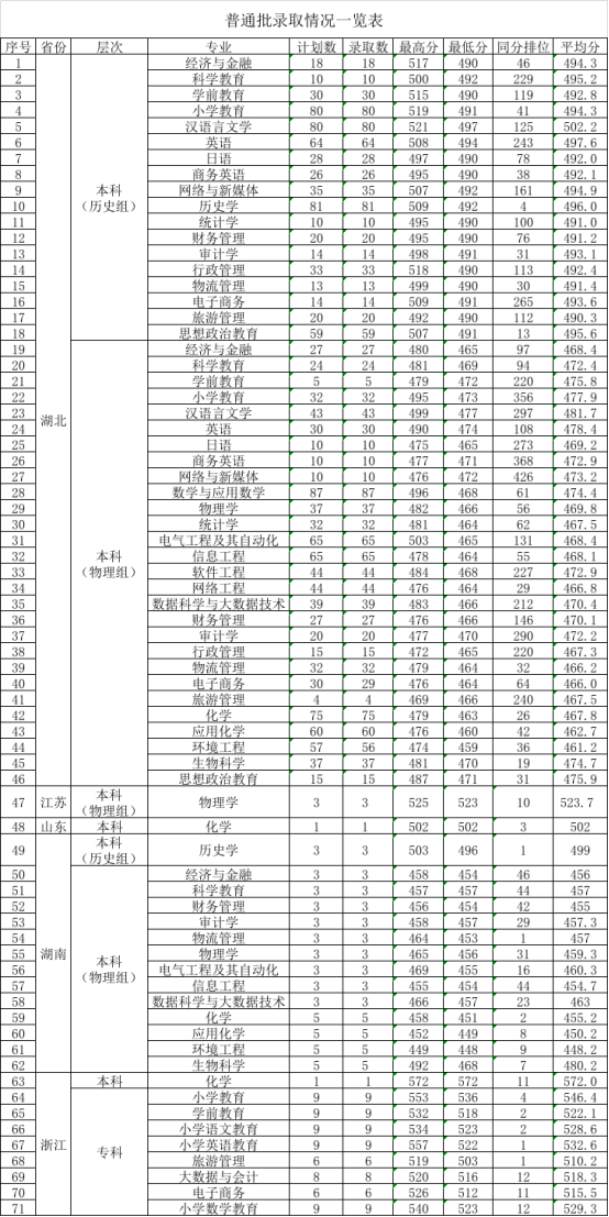 2022汉江师范学院录取分数线一览表（含历年）