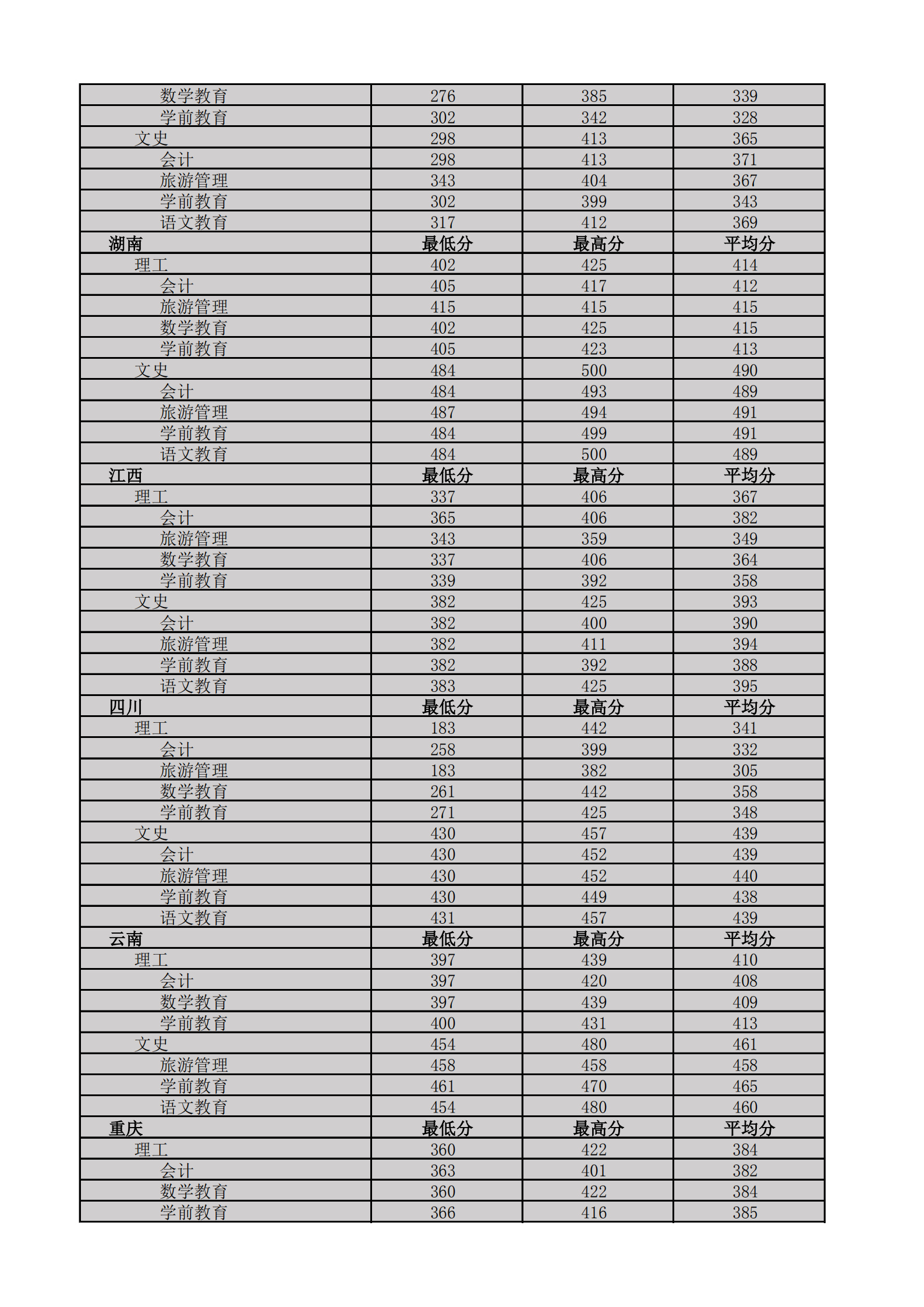 2022海南热带海洋学院录取分数线一览表（含历年）