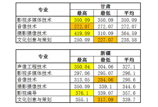 2022浙江艺术职业学院录取分数线一览表（含历年）