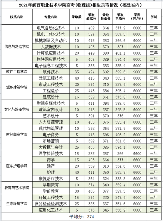 2022闽西职业技术学院录取分数线一览表（含历年）