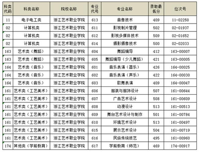 2022浙江艺术职业学院录取分数线一览表（含历年）