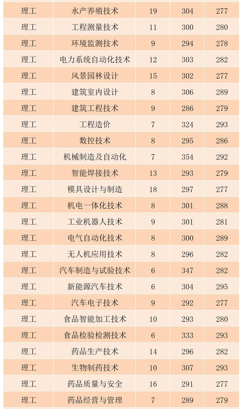2022黑龙江农业工程职业学院录取分数线一览表（含历年）