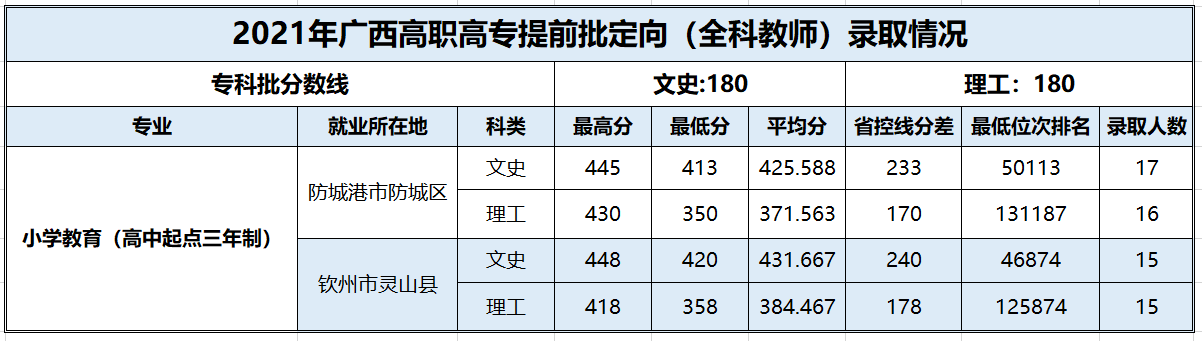 2022百色学院录取分数线一览表（含历年）