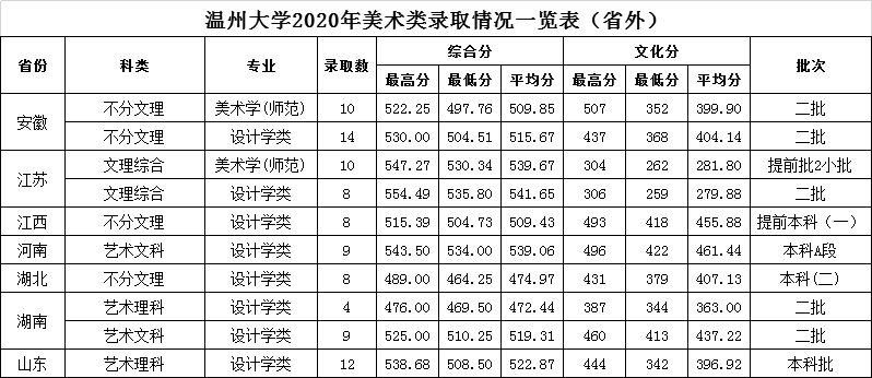 2022温州大学录取分数线一览表（含历年）