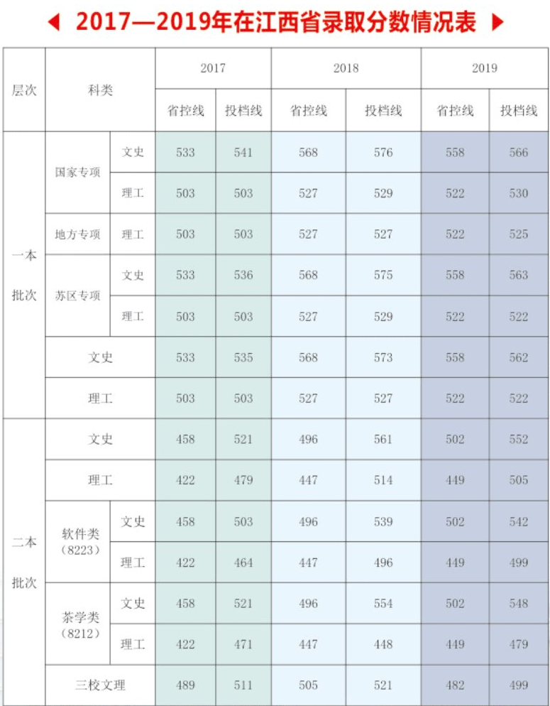 2022江西农业大学录取分数线一览表（含历年）
