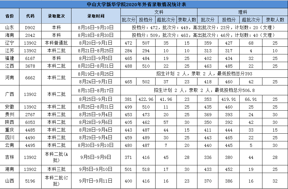 2022广州新华学院录取分数线一览表（含历年）