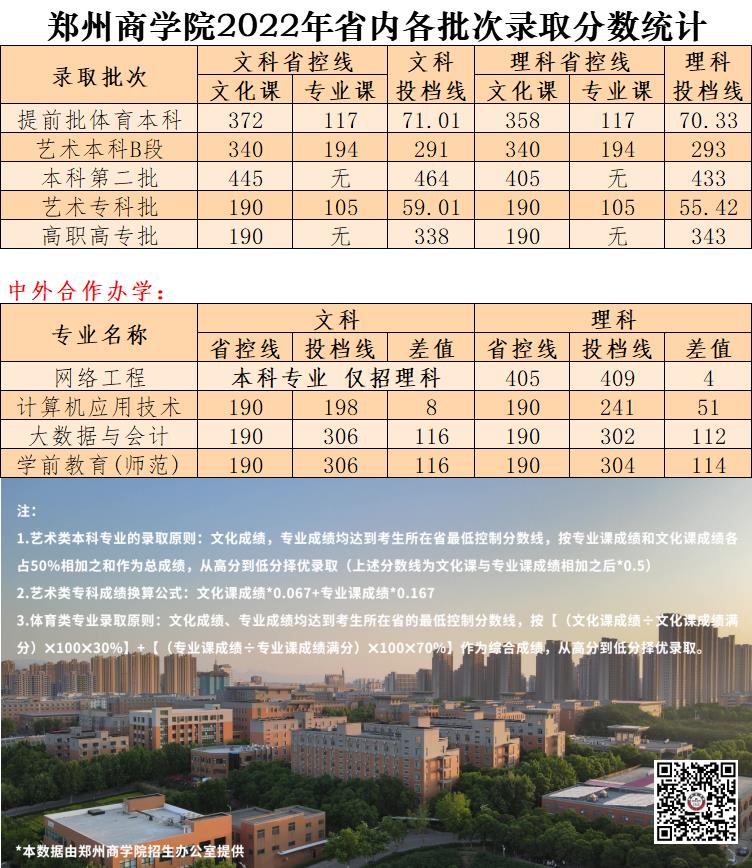 2022郑州商学院录取分数线一览表（含历年）