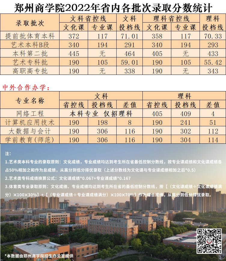 2022郑州商学院录取分数线一览表（含历年）