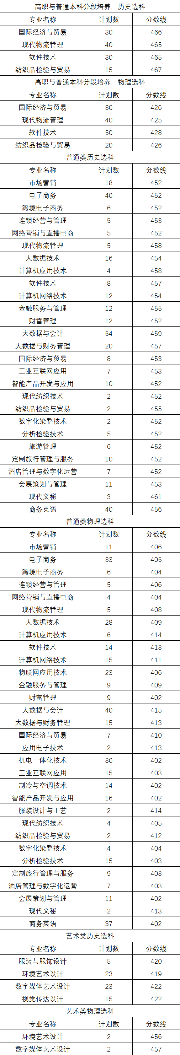 2022苏州经贸职业技术学院录取分数线一览表（含历年）