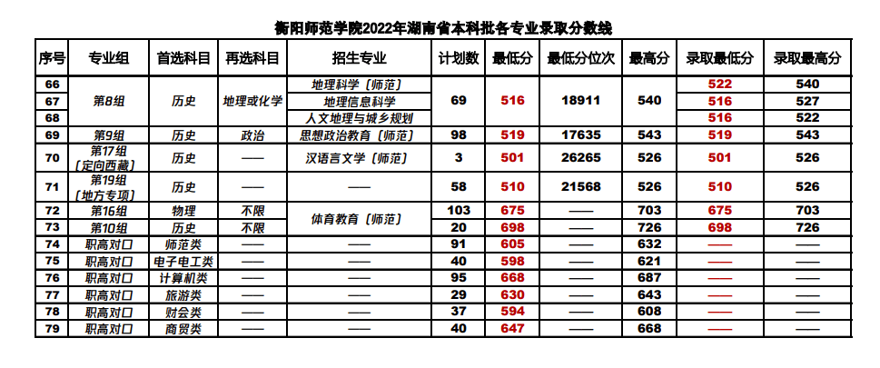 2022衡阳师范学院录取分数线一览表（含历年）