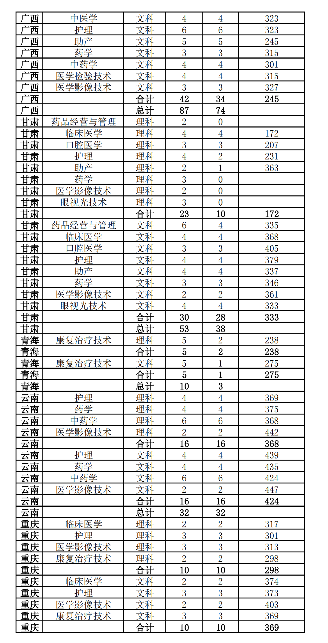 2022漳州卫生职业学院录取分数线一览表（含历年）