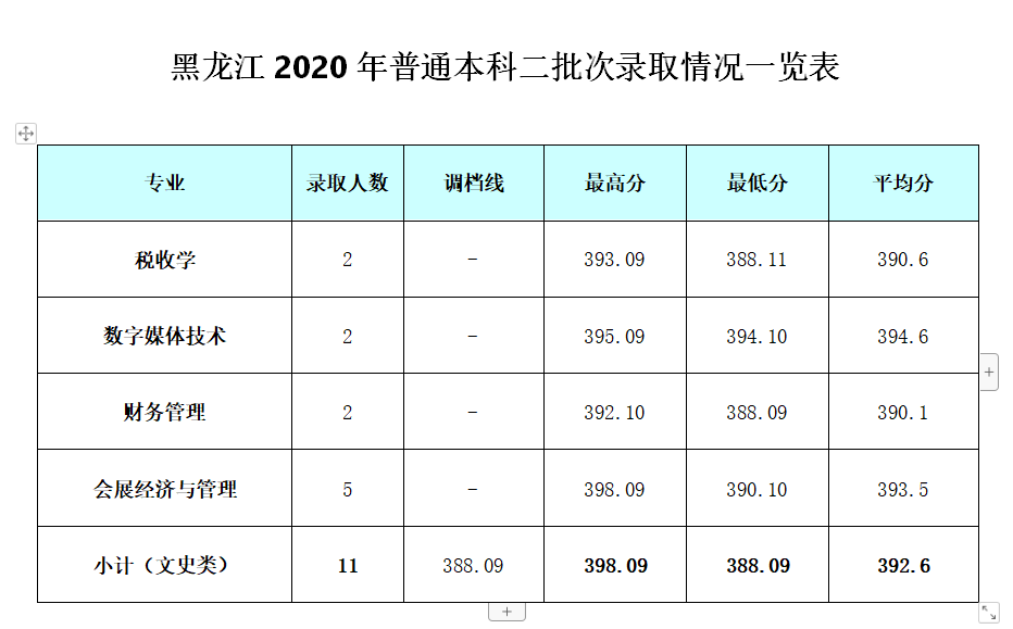 2022成都银杏酒店管理学院录取分数线一览表（含历年）