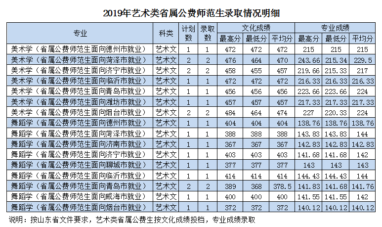 2022枣庄学院录取分数线一览表（含历年）