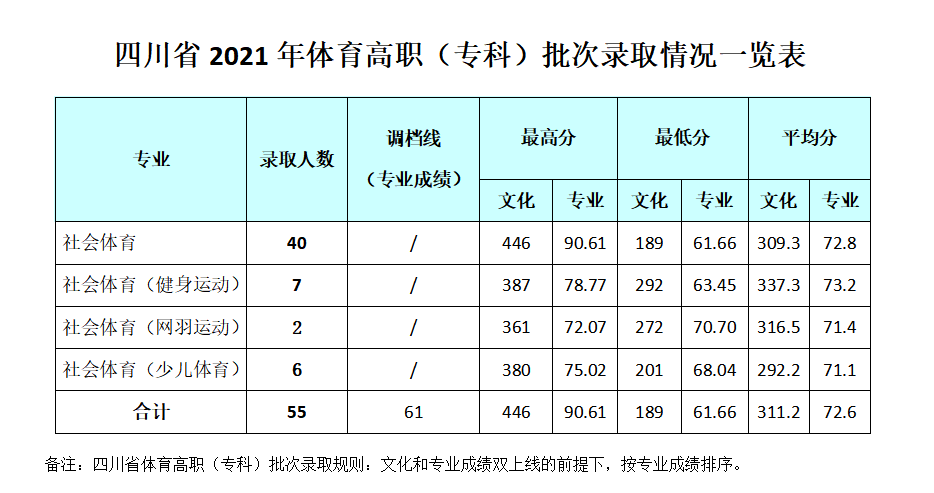 2022成都银杏酒店管理学院录取分数线一览表（含历年）