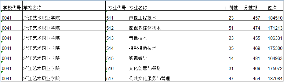 2022浙江艺术职业学院录取分数线一览表（含历年）