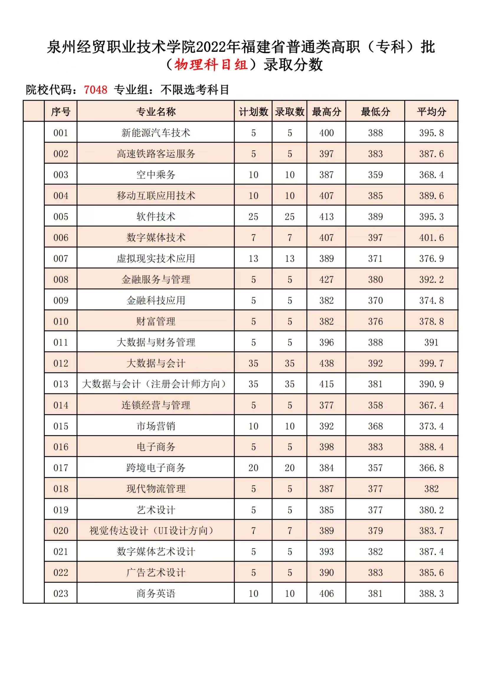 2022泉州经贸职业技术学院录取分数线一览表（含历年）