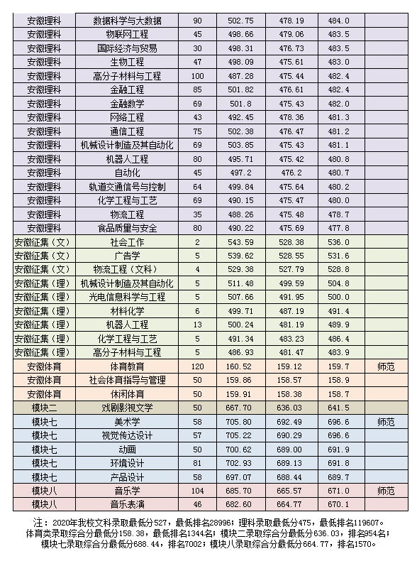 2022淮南师范学院录取分数线一览表（含历年）