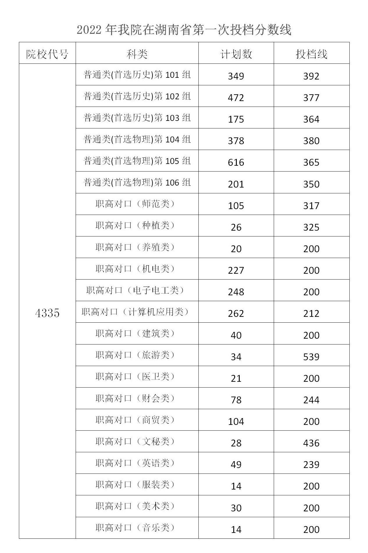 2022湖南机电职业技术学院录取分数线一览表（含历年）