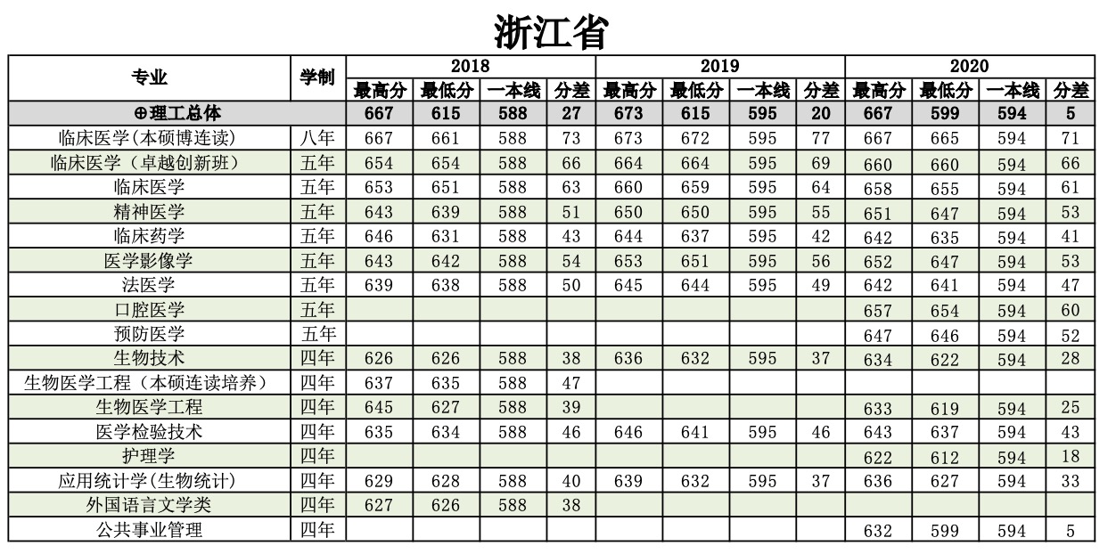 2022南方医科大学录取分数线一览表（含历年）