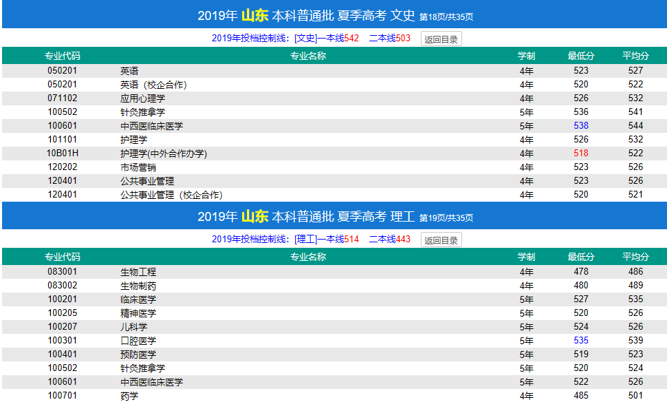 2022济宁医学院录取分数线一览表（含历年）
