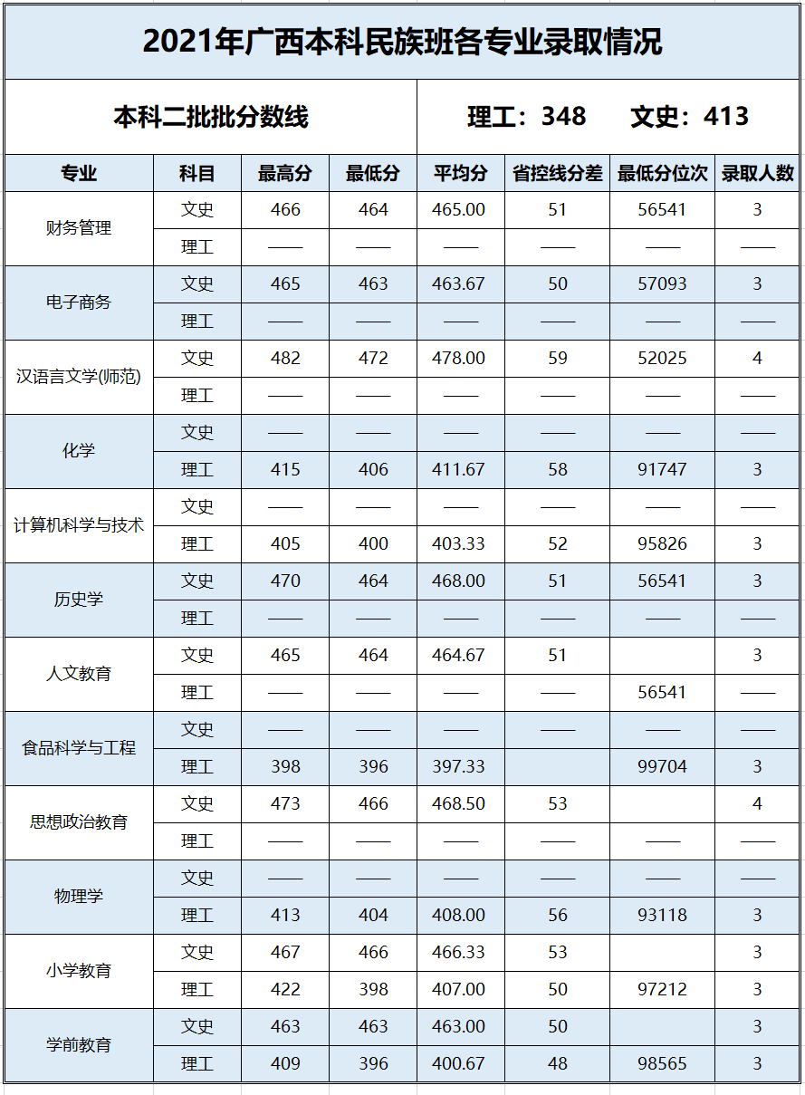 2022百色学院录取分数线一览表（含历年）