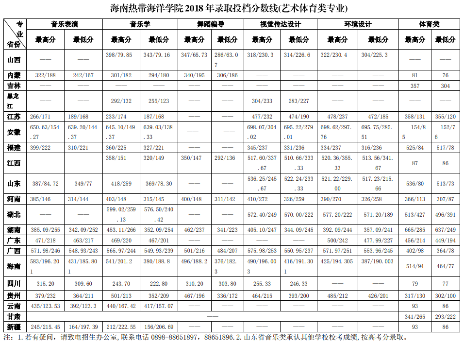 2022海南热带海洋学院录取分数线一览表（含历年）