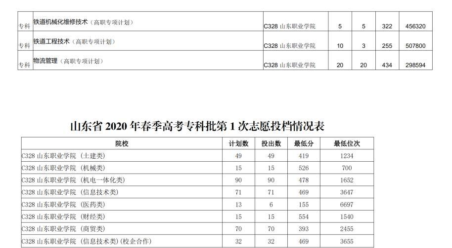 2022山东职业学院录取分数线一览表（含历年）