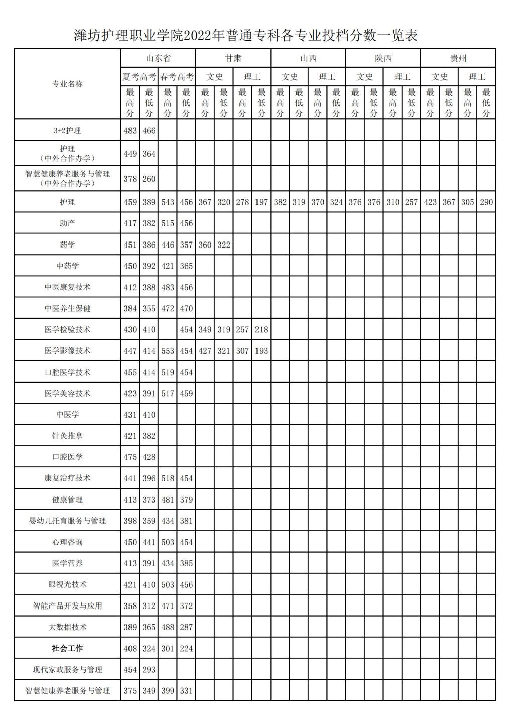 2022潍坊护理职业学院录取分数线一览表（含历年）