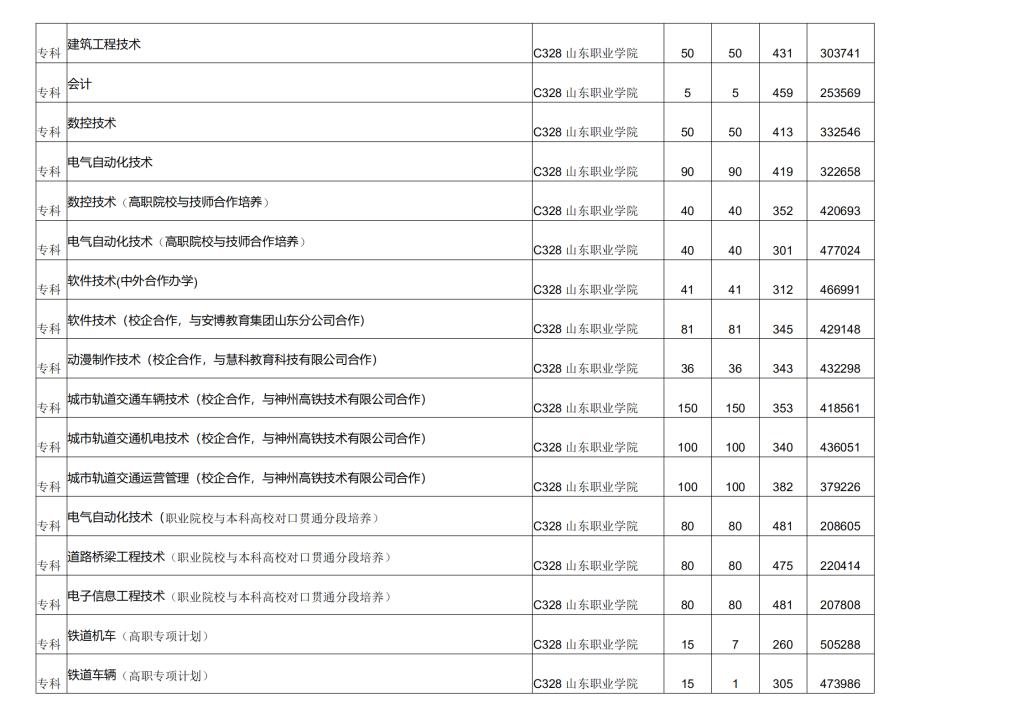2022山东职业学院录取分数线一览表（含历年）