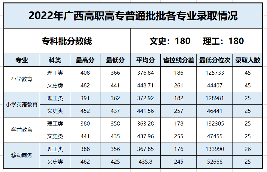 2022百色学院录取分数线一览表（含历年）