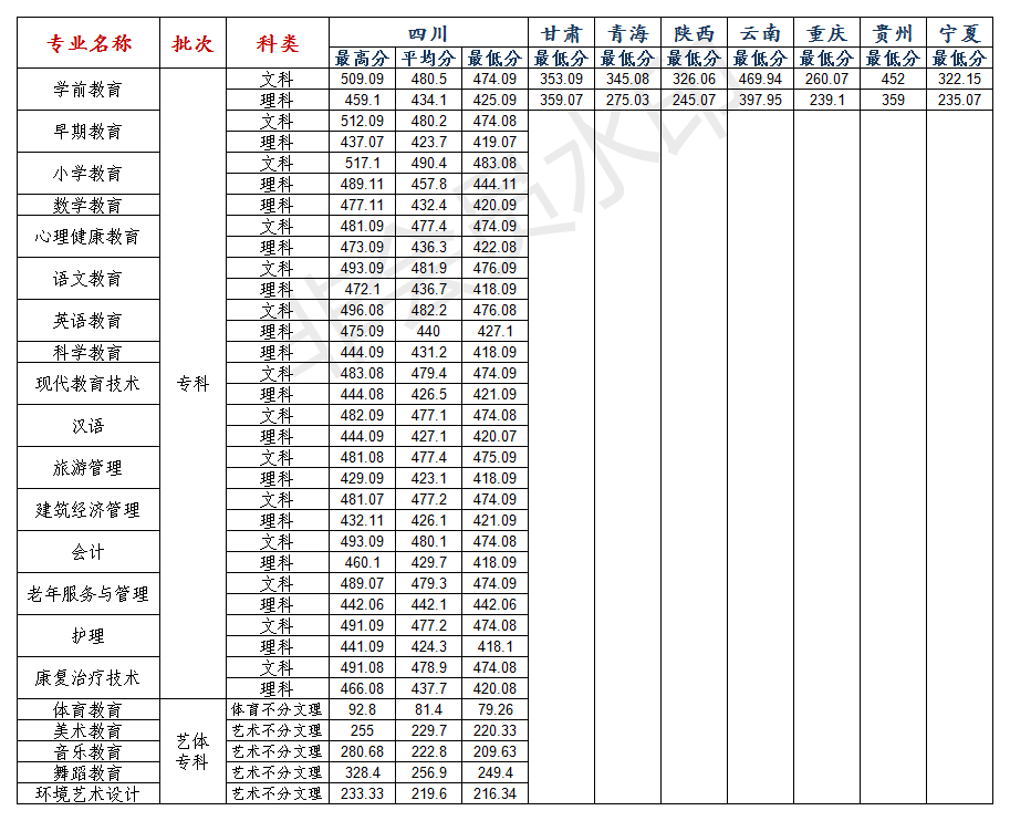 2022川北幼儿师范高等专科学校录取分数线一览表（含历年）