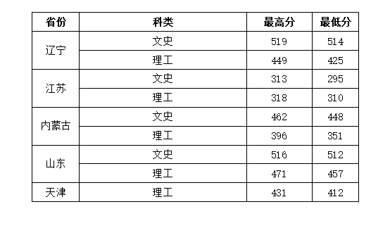 2022西安建筑科技大学华清学院录取分数线一览表（含历年）