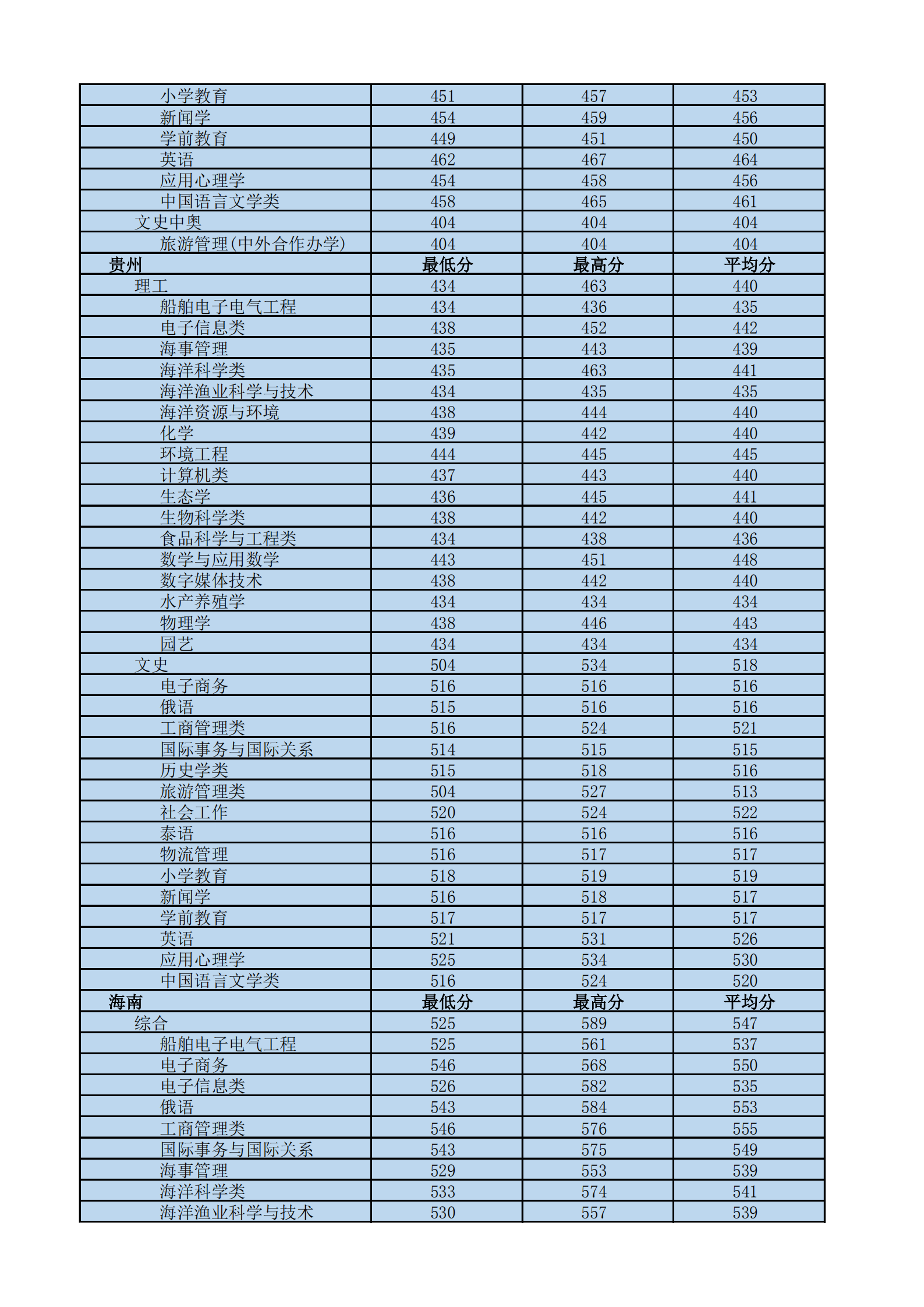 2022海南热带海洋学院录取分数线一览表（含历年）