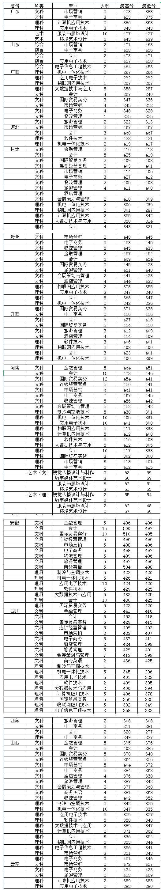 2022苏州经贸职业技术学院录取分数线一览表（含历年）