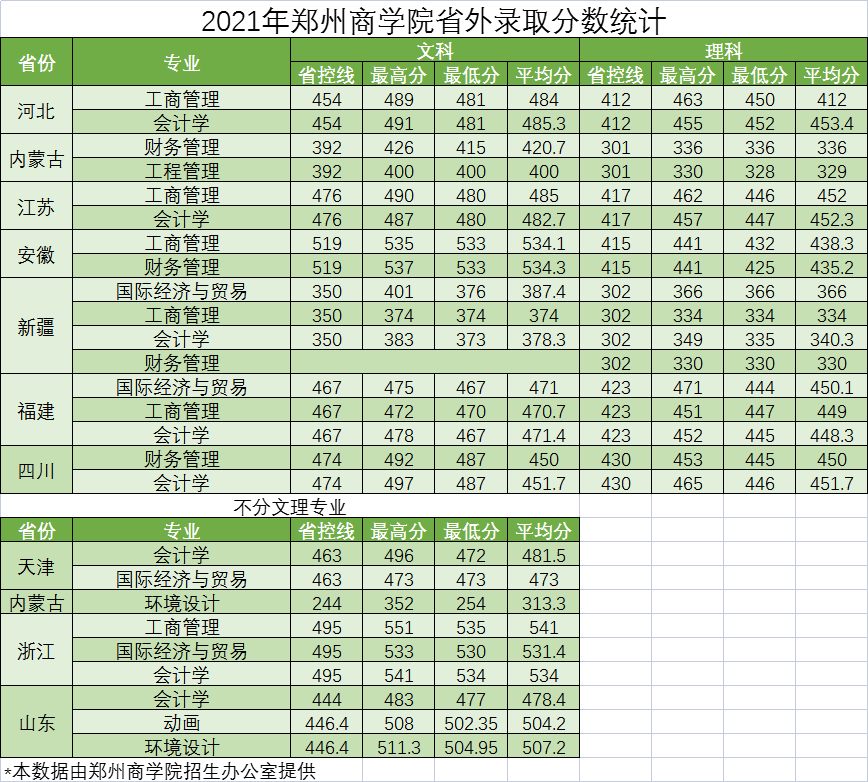 2022郑州商学院录取分数线一览表（含历年）