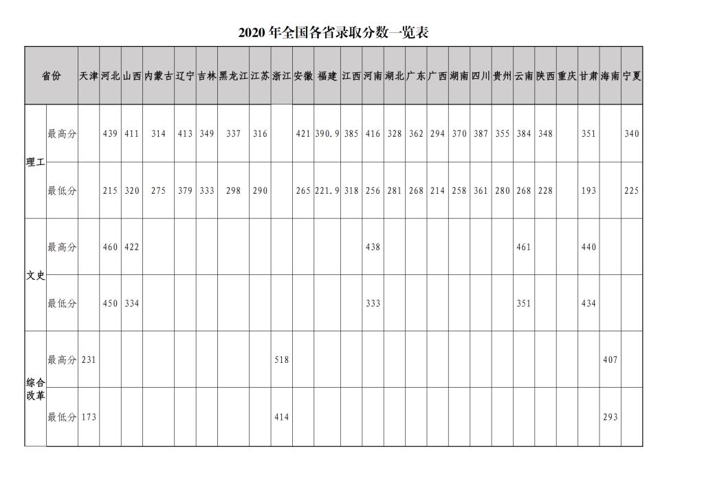 2022山东职业学院录取分数线一览表（含历年）
