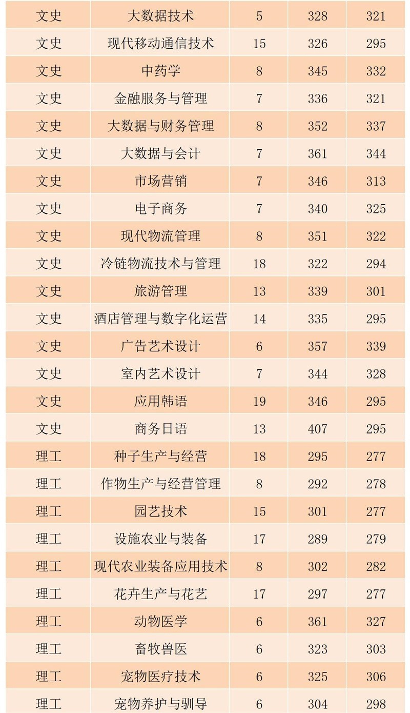 2022黑龙江农业工程职业学院录取分数线一览表（含历年）